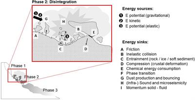 Conceptual Framework of Energy Dissipation During Disintegration in Rock Avalanches